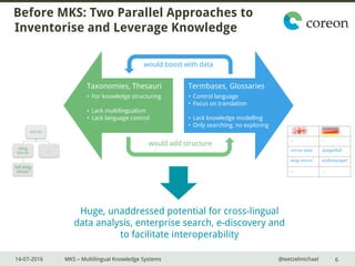 14-07-2016 MKS – Multilingual Knowledge Systems @wetzelmichael
Termbases, Glossaries
• Control language
• Focus on translation
• Lack knowledge modelling
• Only searching, no exploring
Taxonomies, Thesauri
• For knowledge structuring
• Lack multilingualism
• Lack language control
Before MKS: Two Parallel Approaches to
Inventorise and Leverage Knowledge
6
Huge, unaddressed potential for cross-lingual
data analysis, enterprise search, e-discovery and
to facilitate interoperability
would boost with data
would add structure
… …
mirror base Spiegelfuß
wing mirror Außenspiegel
… …
mirror
wing
mirror
left wing
mirror
…
 