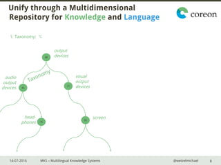 14-07-2016 MKS – Multilingual Knowledge Systems @wetzelmichael
Unify through a Multidimensional
Repository for Knowledge and Language
8
08
45
76
35
17
1: Taxonomy: 
output
devices
visual
output
devices
screen
audio
output
devices
head-
phones
 