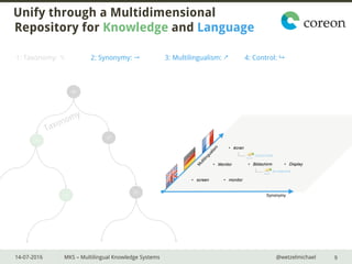 14-07-2016 MKS – Multilingual Knowledge Systems @wetzelmichael
Unify through a Multidimensional
Repository for Knowledge and Language
9
3: Multilingualism: 
Synonymy
• screen • monitor
• écran
• Bildschirm• Monitor • Display
08
45
76
rejected
accepted
35
17
2: Synonymy: 1: Taxonomy:  4: Control: 9
 