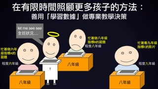 let me see see
....
T
忙著做八年級	
指標B的習題 忙著看九年級
指標C的影片
忙著做六年
級指標A的
習題
在有限時間照顧更多孩子的方法：	
善用「學習數據」做專業教學決策
 