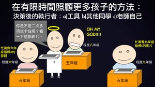 OH	MY	
GOD!!!!
T
忙著看九年級
指標C的影片
忙著做六年
級指標A的
習題
在有限時間照顧更多孩子的方法：	
決策後的執行者：a)工具	b)其他同學	c)老師自己
 