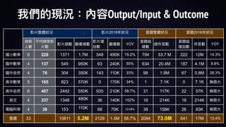 . 2016 2016
YOY YOY
6 229 1371 1.7M 548 490K 79.2% 794 53.7 M 222 12M 14.3%
4 137 549 950K 63 240K 55% 634 20.4M 187 4.1M 8.8%
4 76 304 350K 143 110K 33% 98 1.9M 67 0.8M 28.3%
5 165 823 570K 0 170K 34% 1 7.1K 0 7.1K
6 407 2442 550K 935 210K 58.7% 31 117K 22 57K
4 337 1348 480K 36 140K 102% 18 214K 18 214K
4 38 153 110K 68 70K 1019% 38 158K 26 83K
33 10611 5.2M 2129 1.5M 58.7% 2084 73.0M 641 17M 13.4%
Output/Input & Outcome
 