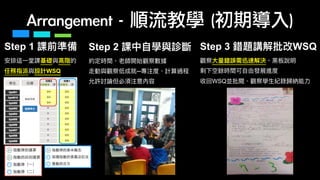 Arrangement	-	順流教學	(初期導入)
Step 1  
 
WSQ
Step 2  
 
─  
Step 3 WSQ 
 
 
WSQ
 