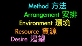 Method	方法M
Arrangement	安排A
Environment	環境E
Resource	資源R
Desire	渴望D
 