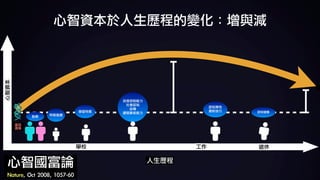 心智資本
人生歷程
學校 工作 退休
胎教 早期發展
學習特質
自我控制能力	
社會認知	
自尊	
讀寫算術能力
認知彈性	
應對技巧 認知儲備
基因	
遺傳
心智國富論	
Nature,	Oct	2008,	1057-60
心智資本於人生歷程的變化：增與減
 