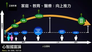 心智資本
人生歷程
學校 工作 退休
胎教 早期發展
學習特質
自我控制能力	
社會認知	
自尊	
讀寫算術能力
認知彈性	
應對技巧 認知儲備
基因	
遺傳
家庭
教育
社會參與
運動	
飲食	
醫療
正面影響	
心智國富論	
Nature,	Oct	2008,	1057-60
家庭、教育、醫療：向上推力
 
