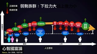 心智資本
人生歷程
學校 工作 退休
胎教 早期發展
學習特質
自我控制能力	
社會認知	
自尊	
讀寫算術能力
認知彈性	
應對技巧 認知儲備
基因	
遺傳
菸酒
壓力
創
傷
反社會 排斥 慢性
病
老年的
挑戰
壓力
家庭
教育
社會參與 運動	
飲食	
醫療
心智國富論	
Nature,	Oct	2008,	1057-60
毒
酒
正面影響	
負面影響
弱勢族群：下拉力大且上推力小
 