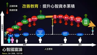 心智資本
人生歷程
學校 工作 退休
胎教 早期發展
學習特質
自我控制能力	
社會認知	
自尊	
讀寫算術能力
認知彈性	
應對技巧 認知儲備
基因	
遺傳
菸酒
壓力
創
傷
反社會
排斥
慢性
病 老年的
挑戰
壓力
家庭
教育
社會參與
運動	
飲食	
醫療
心智國富論	
Nature,	Oct	2008,	1057-60
毒
酒
正面影響	
負面影響
改善教育：提升心智資本累積
 