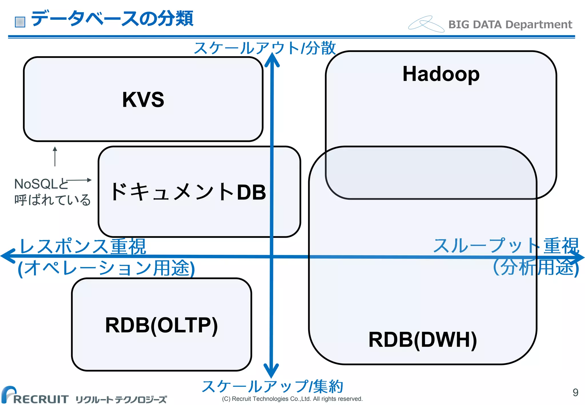 (C) Recruit Technologies Co.,Ltd. All rights reserved.
BIG DATA Departmentデータベースの分類
9
DB
( ) )
Hadoop
RDB(OLTP)
KVS
/
/
RDB(DWH)
NoSQLと
呼ばれている
 