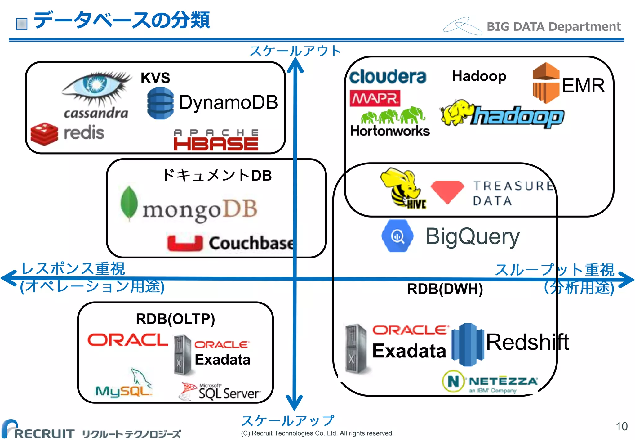 (C) Recruit Technologies Co.,Ltd. All rights reserved.
BIG DATA Department
DB
データベースの分類
10
( ) )
RDB(OLTP)
KVS
RDB(DWH)
DynamoDB
BigQuery
Exadata Redshift
EMR
Hadoop
Exadata
 