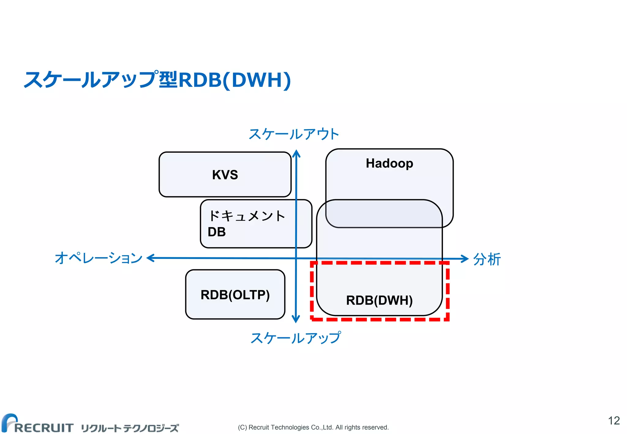 (C) Recruit Technologies Co.,Ltd. All rights reserved.
スケールアップ型RDB(DWH)
12
DB
Hadoop
RDB(OLTP)
KVS
RDB(DWH)
スケールアウト
スケールアップ
オペレーション 分析
 