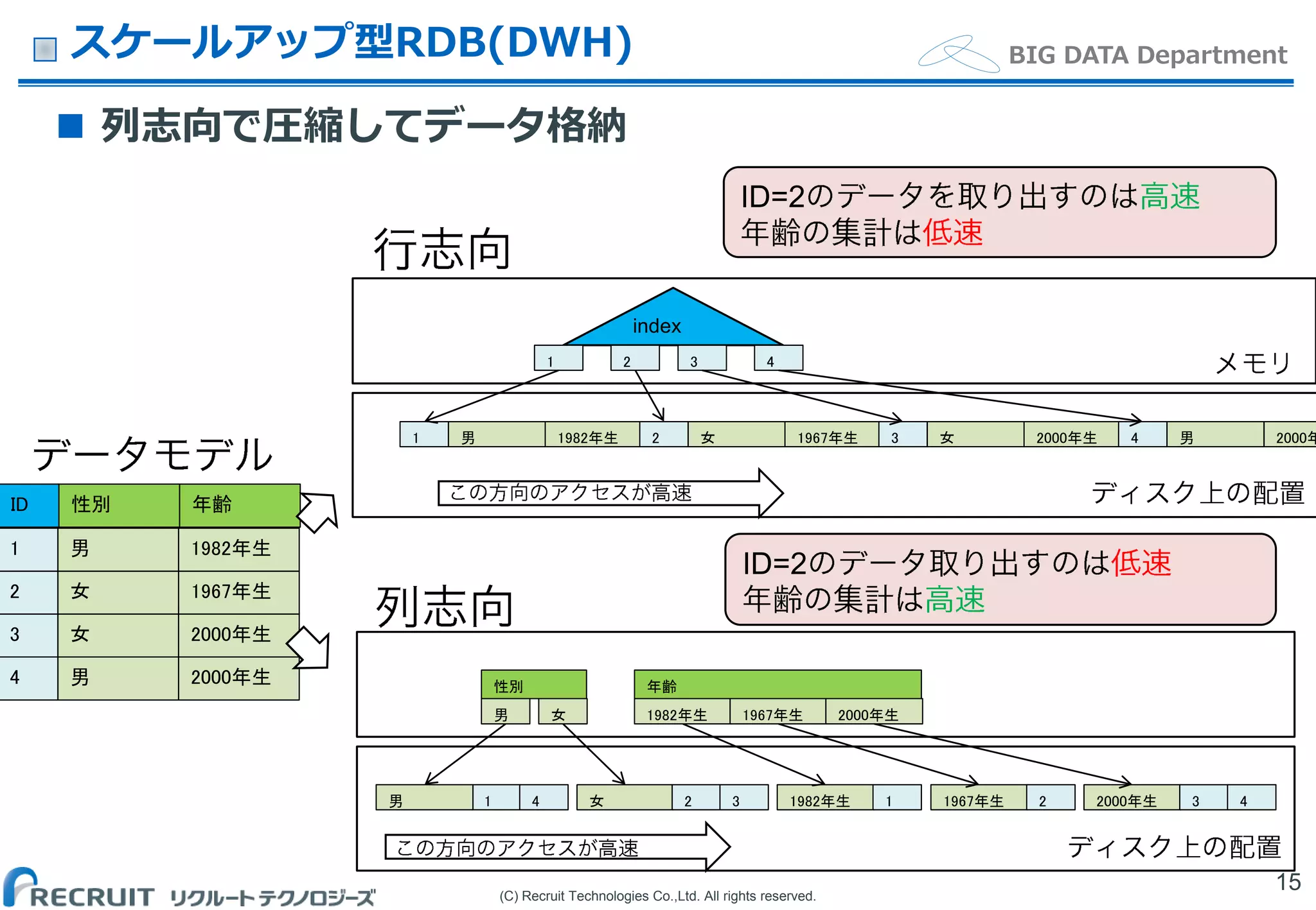 (C) Recruit Technologies Co.,Ltd. All rights reserved.
BIG DATA Departmentスケールアップ型RDB(DWH)
 列志向で圧縮してデータ格納
15
ID=2
1 1982年生男 2 1967年生女 3 2000年生女 4 2000年男
1 2 3 4
index
ID=2
1 1982年生
2 1967年生
3 2000年生
4 2000年生
男
女
女
男
ID 年齢性別
性別
男 女
1男 4 女 1982年生 1967年生 2000年生1 2 3 42 3
年齢
1982年生 1967年生 2000年生
 