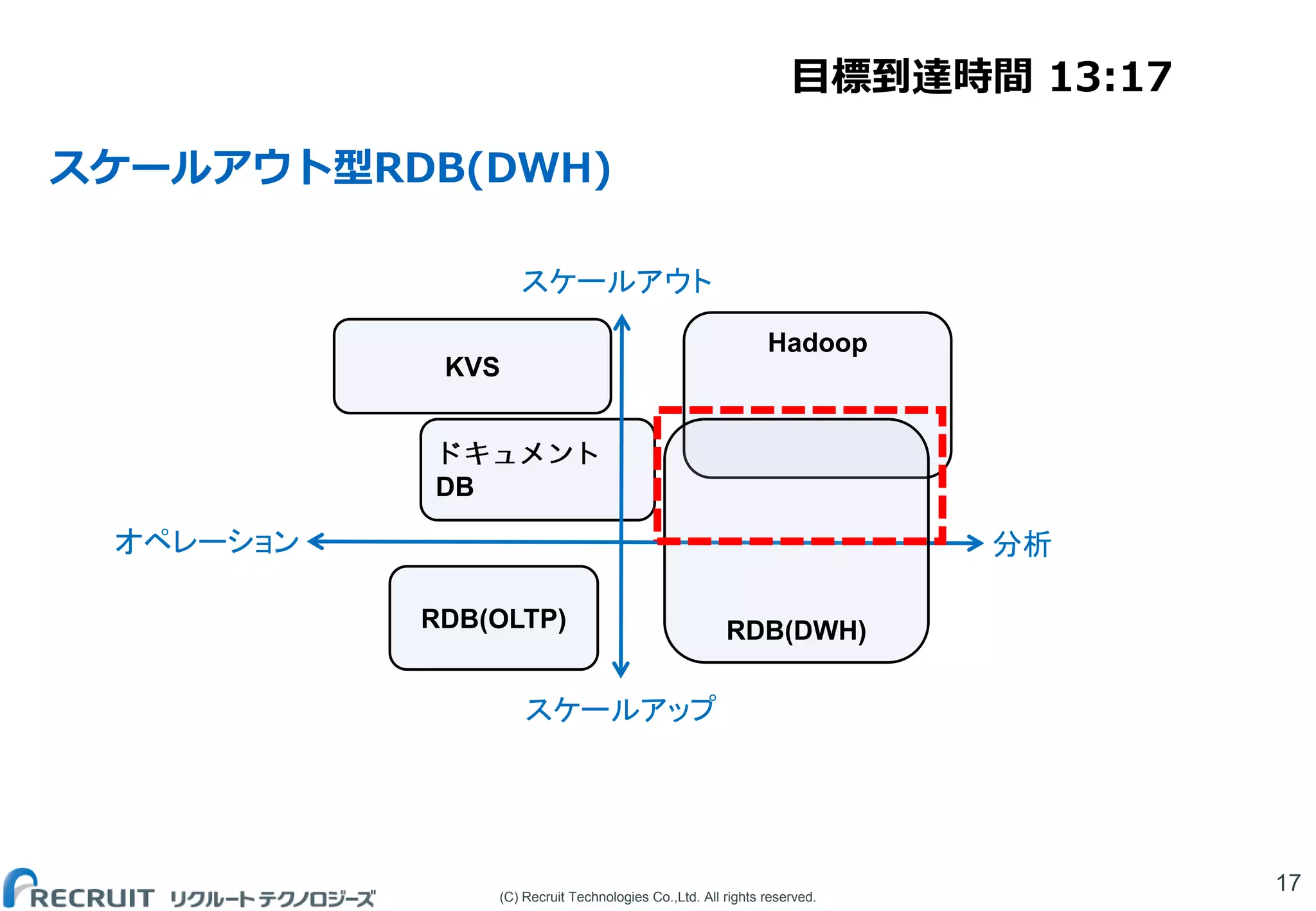 (C) Recruit Technologies Co.,Ltd. All rights reserved.
スケールアウト型RDB(DWH)
17
DB
Hadoop
RDB(OLTP)
KVS
RDB(DWH)
スケールアウト
スケールアップ
オペレーション 分析
目標到達時間 13:17
 