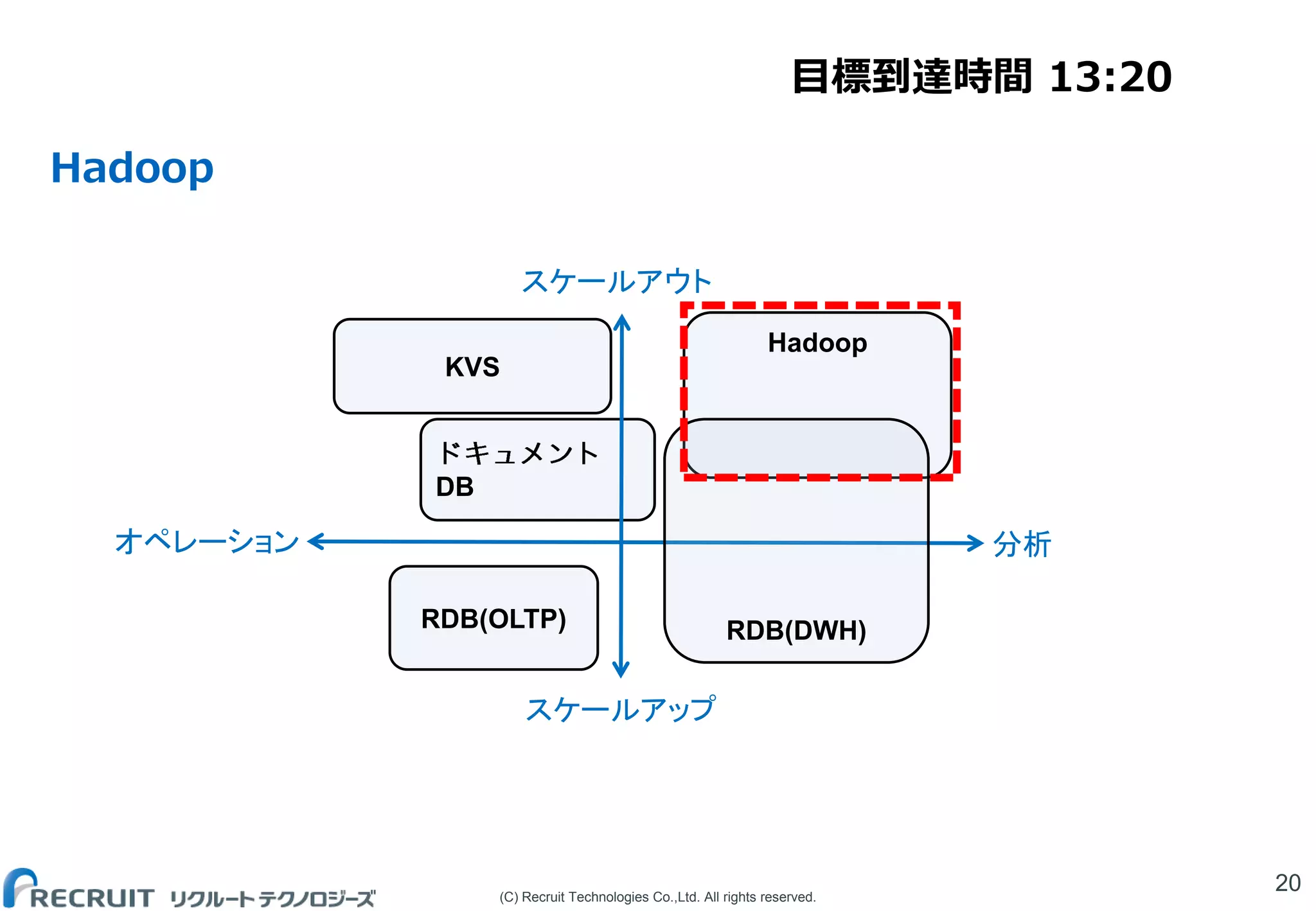 (C) Recruit Technologies Co.,Ltd. All rights reserved.
Hadoop
20
DB
Hadoop
RDB(OLTP)
KVS
RDB(DWH)
スケールアウト
スケールアップ
オペレーション 分析
目標到達時間 13:20
 
