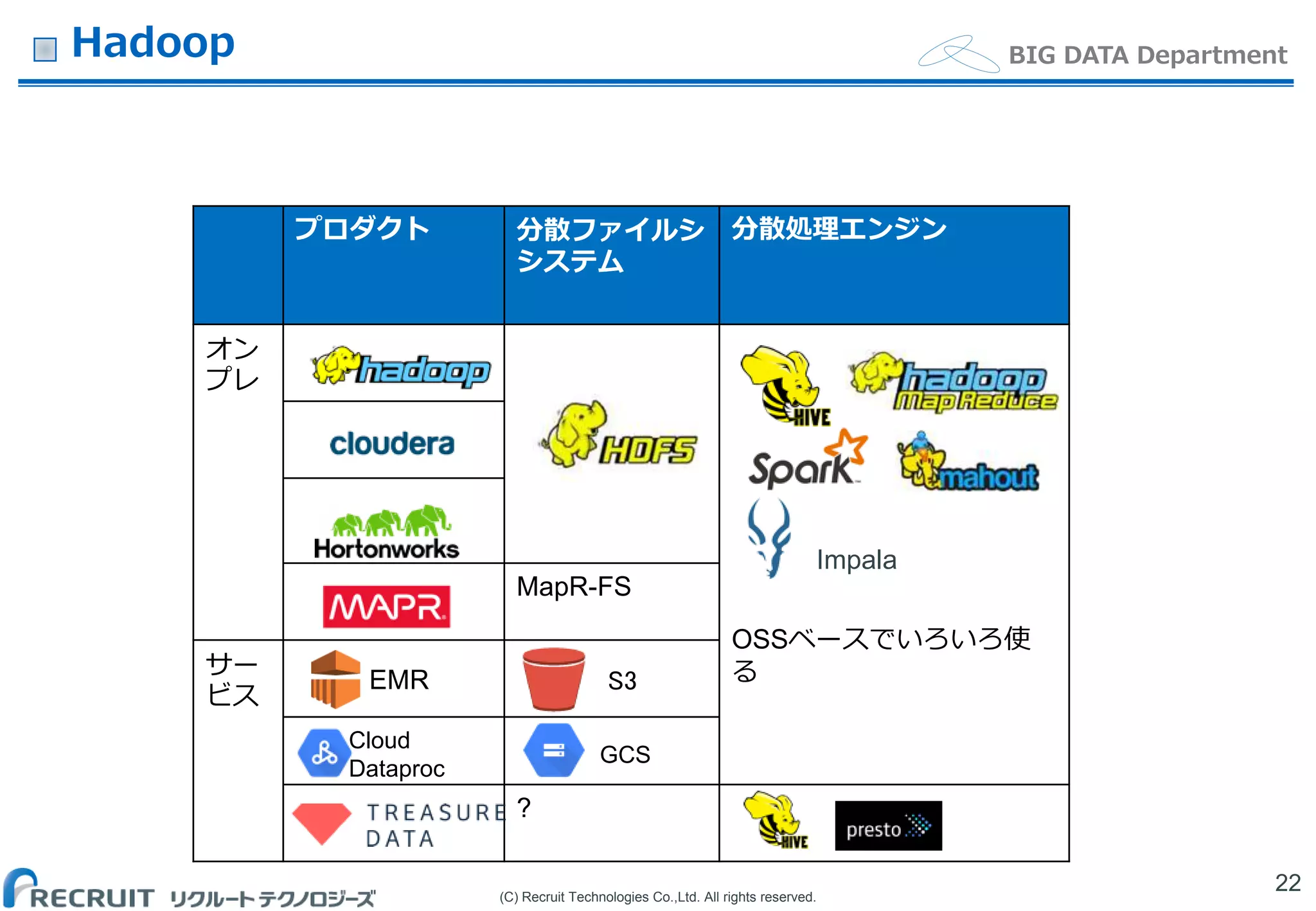 (C) Recruit Technologies Co.,Ltd. All rights reserved.
BIG DATA DepartmentHadoop
22
プロダクト 分散ファイルシ
システム
分散処理エンジン
オン
プレ
OSSベースでいろいろ使
る
MapR-FS
サー
ビス
?
EMR S3
Impala
Cloud
Dataproc
GCS
 