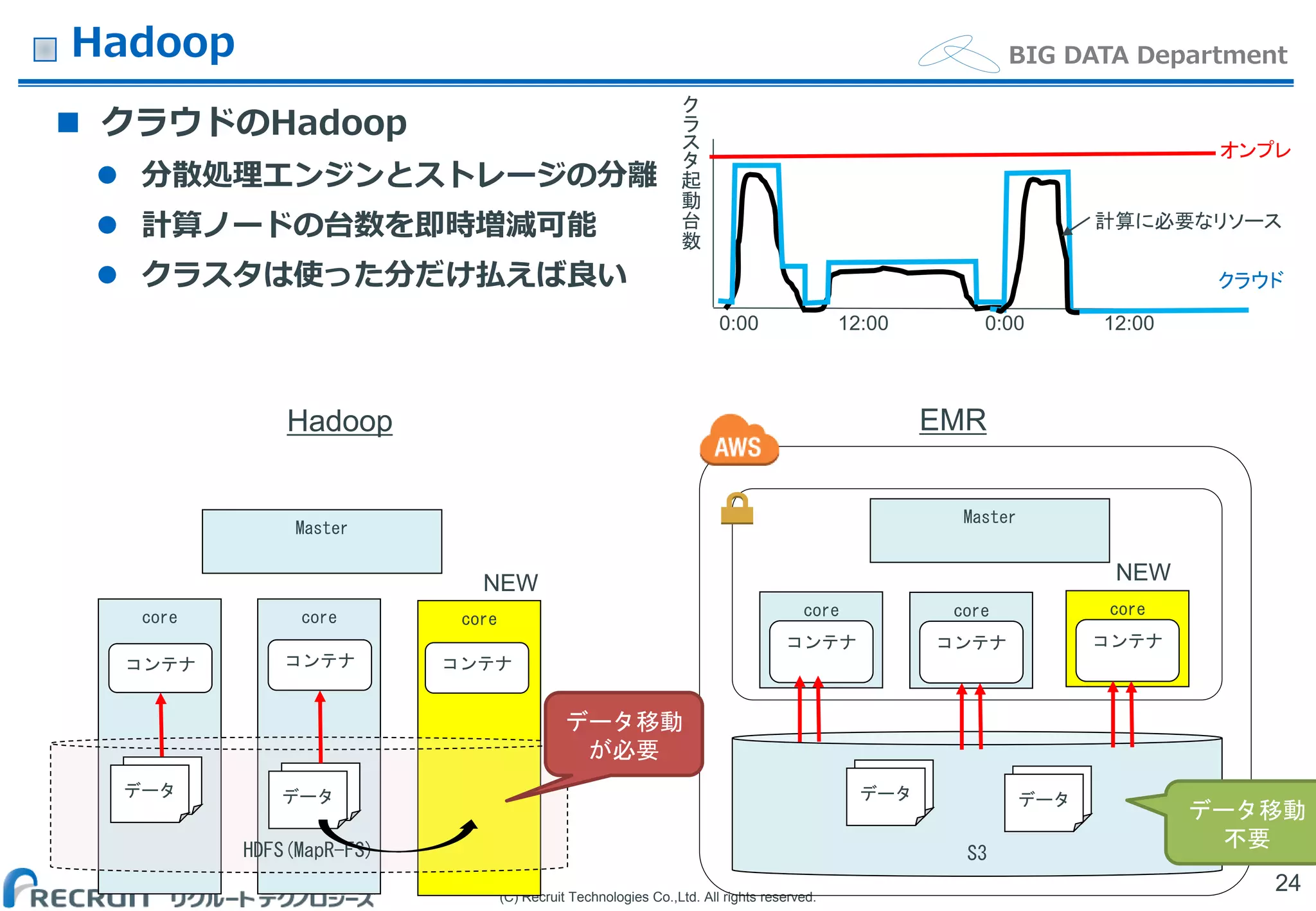 (C) Recruit Technologies Co.,Ltd. All rights reserved.
BIG DATA DepartmentHadoop
 クラウドのHadoop
 分散処理エンジンとストレージの分離
 計算ノードの台数を即時増減可能
 クラスタは使った分だけ払えば良い
24
core core core
HDFS(MapR-FS) S3
Master
データ データ
コンテナ
データ データ
コンテナ
データ データデータ データ
core
コンテナ
Master
コンテナ
core
コンテナ
core
コンテナ
Hadoop EMR
NEWNEW
データ移動
が必要
データ移動
不要
0:00 12:00 0:00 12:00
ク
ラ
ス
タ
起
動
台
数
オンプレ
クラウド
計算に必要なリソース
 