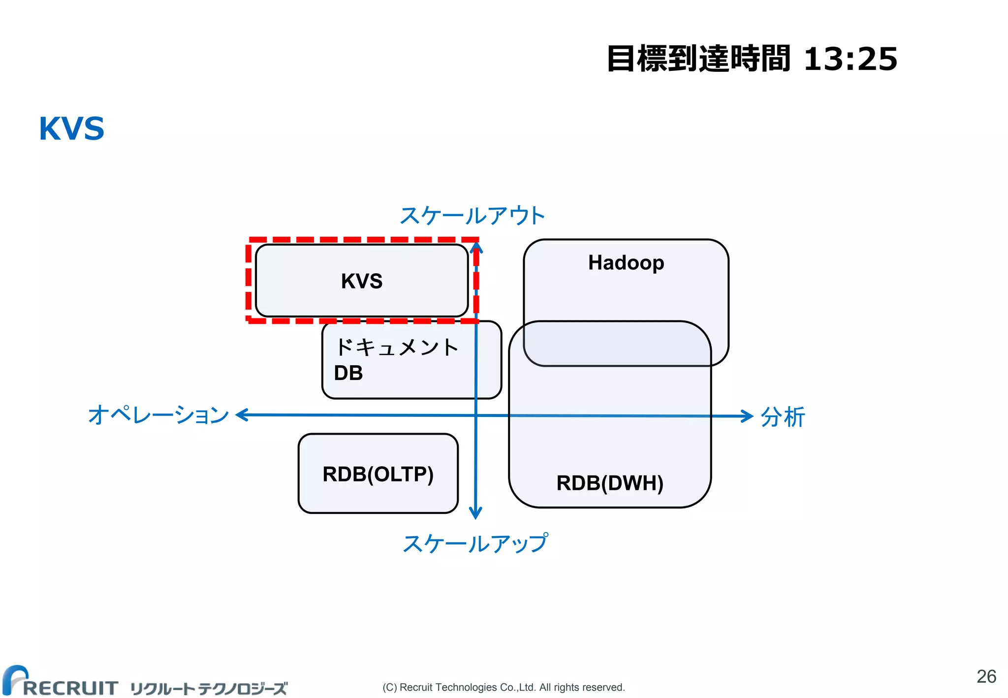 (C) Recruit Technologies Co.,Ltd. All rights reserved.
KVS
26
DB
Hadoop
RDB(OLTP)
KVS
RDB(DWH)
スケールアウト
スケールアップ
オペレーション 分析
目標到達時間 13:25
 