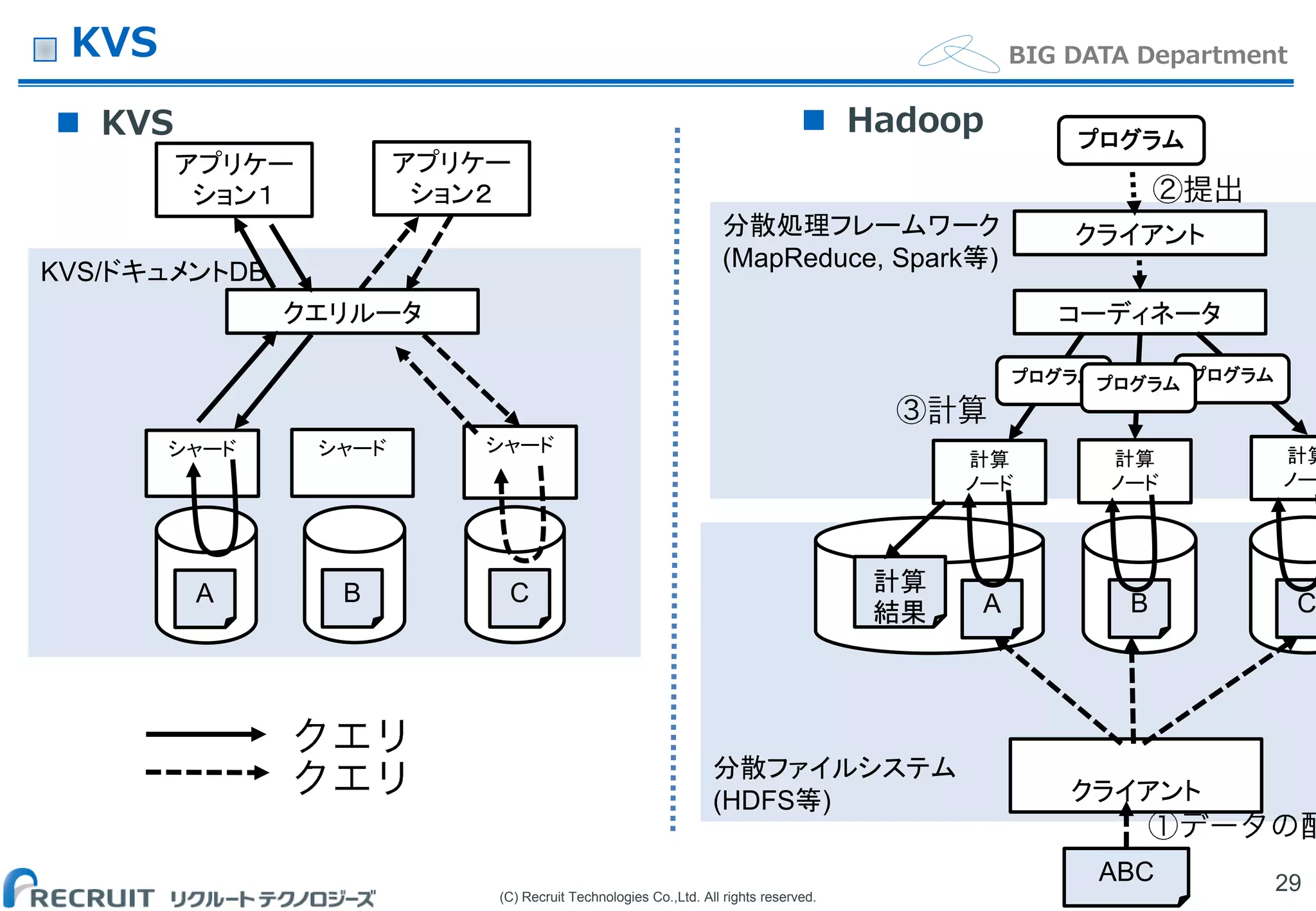 (C) Recruit Technologies Co.,Ltd. All rights reserved.
BIG DATA DepartmentKVS
 KVS
29
分散ファイルシステム
(HDFS等)
分散処理フレームワーク
(MapReduce, Spark等)
ABC
A B C
クライアント
計算
ノード
計算
ノード
計算
ノー
コーディネータ
計算
結果
プログラム
プログラム
クライアント
プログラムプログラム
KVS/ドキュメントDB
シャード シャード シャード
A
クエリルータ
B C
アプリケー
ション２
アプリケー
ション１
 Hadoop
 