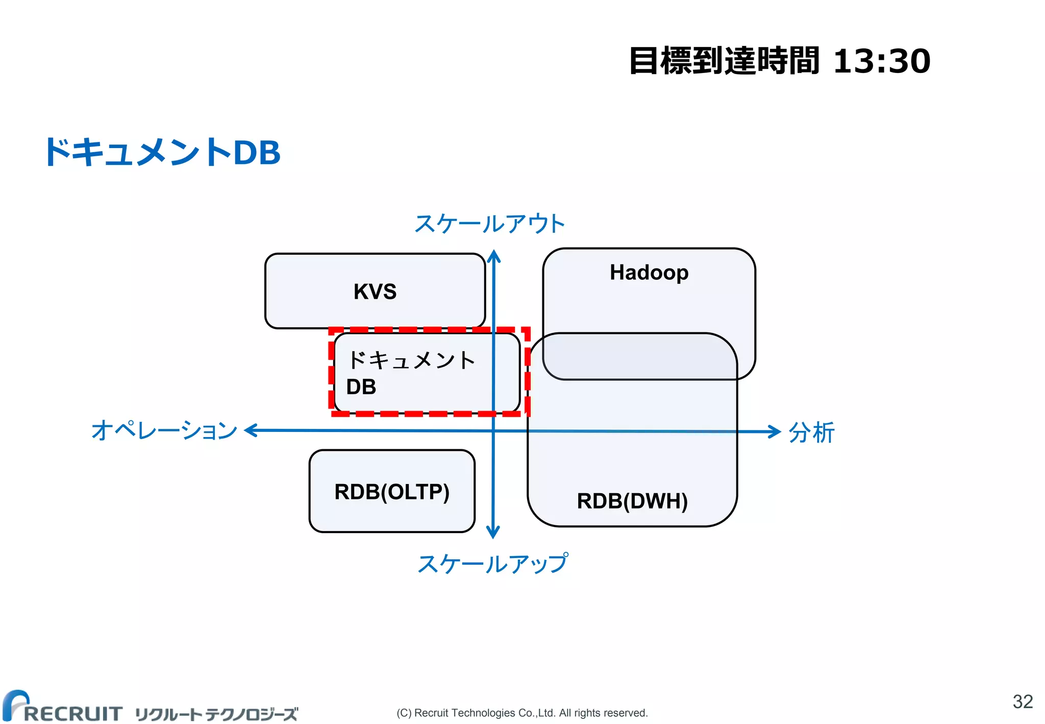 (C) Recruit Technologies Co.,Ltd. All rights reserved.
ドキュメントDB
32
DB
Hadoop
RDB(OLTP)
KVS
RDB(DWH)
スケールアウト
スケールアップ
オペレーション 分析
目標到達時間 13:30
 