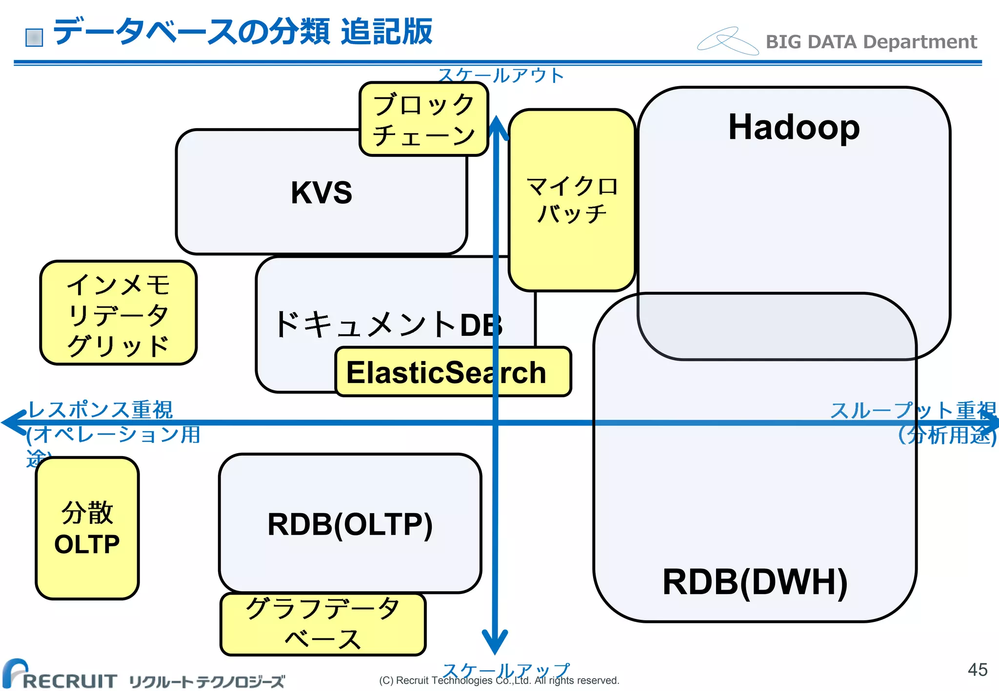 (C) Recruit Technologies Co.,Ltd. All rights reserved.
BIG DATA Departmentデータベースの分類 追記版
45
DB
(
)
)
RDB(OLTP)
KVS
ElasticSearch
Hadoop
RDB(DWH)
OLTP
 