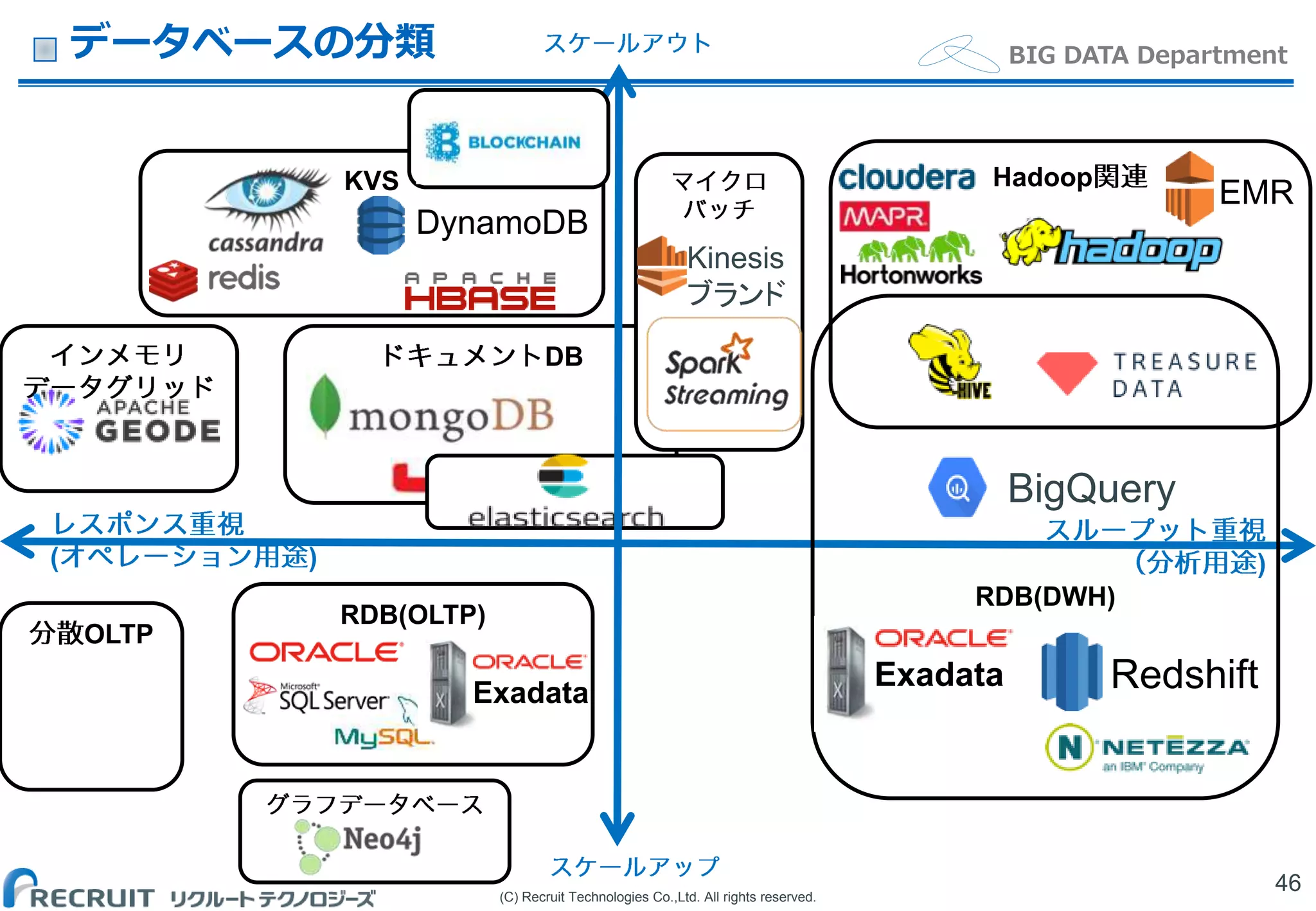(C) Recruit Technologies Co.,Ltd. All rights reserved.
BIG DATA Departmentデータベースの分類
46
DB
( ) )
RDB(OLTP)
KVS
RDB(DWH)
DynamoDB
BigQuery
Exadata
EMR
Hadoop
Kinesis
ブランド
Redshift
OLTP
Exadata
 