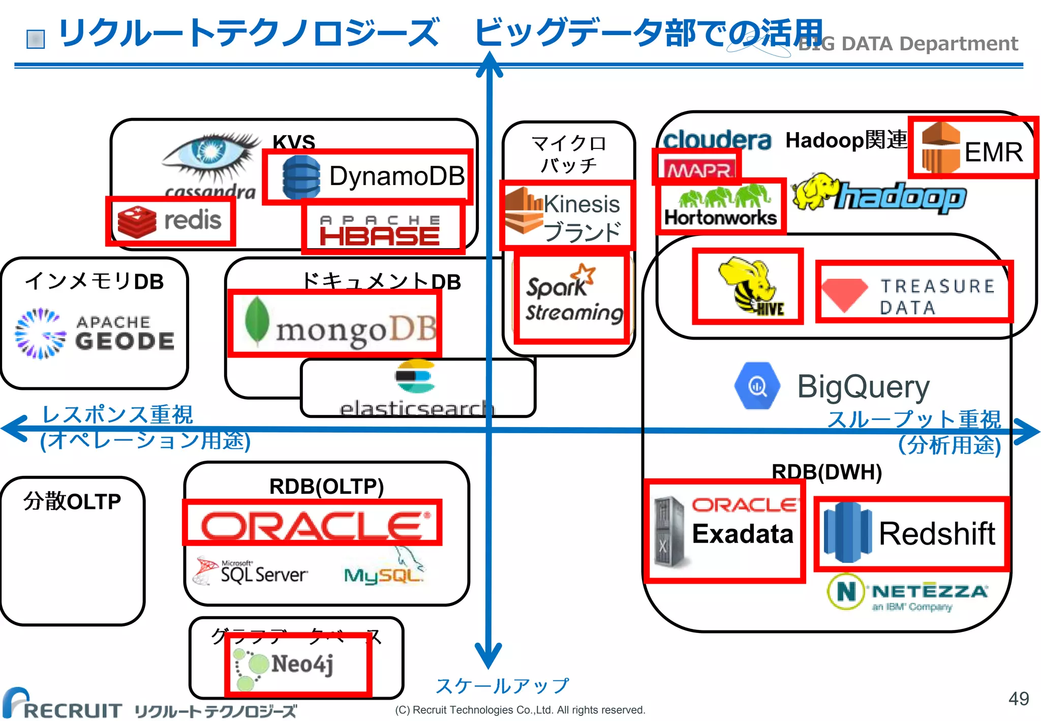 (C) Recruit Technologies Co.,Ltd. All rights reserved.
BIG DATA Departmentリクルートテクノロジーズ ビッグデータ部での活用
49
DB
( ) )
RDB(OLTP)
KVS
RDB(DWH)
DynamoDB
BigQuery
Exadata
EMR
Hadoop
DB
Kinesis
ブランド
Redshift
OLTP
 