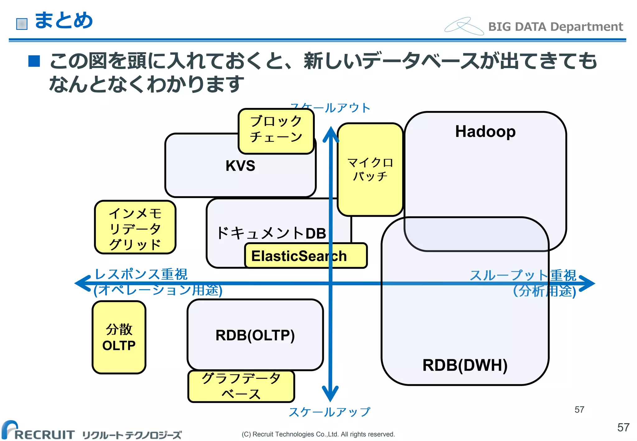 (C) Recruit Technologies Co.,Ltd. All rights reserved.
BIG DATA Departmentまとめ
 この図を頭に入れておくと、新しいデータベースが出てきても
なんとなくわかります
57
57
DB
( ) )
RDB(OLTP)
KVS
ElasticSearch
Hadoop
RDB(DWH)
OLTP
 