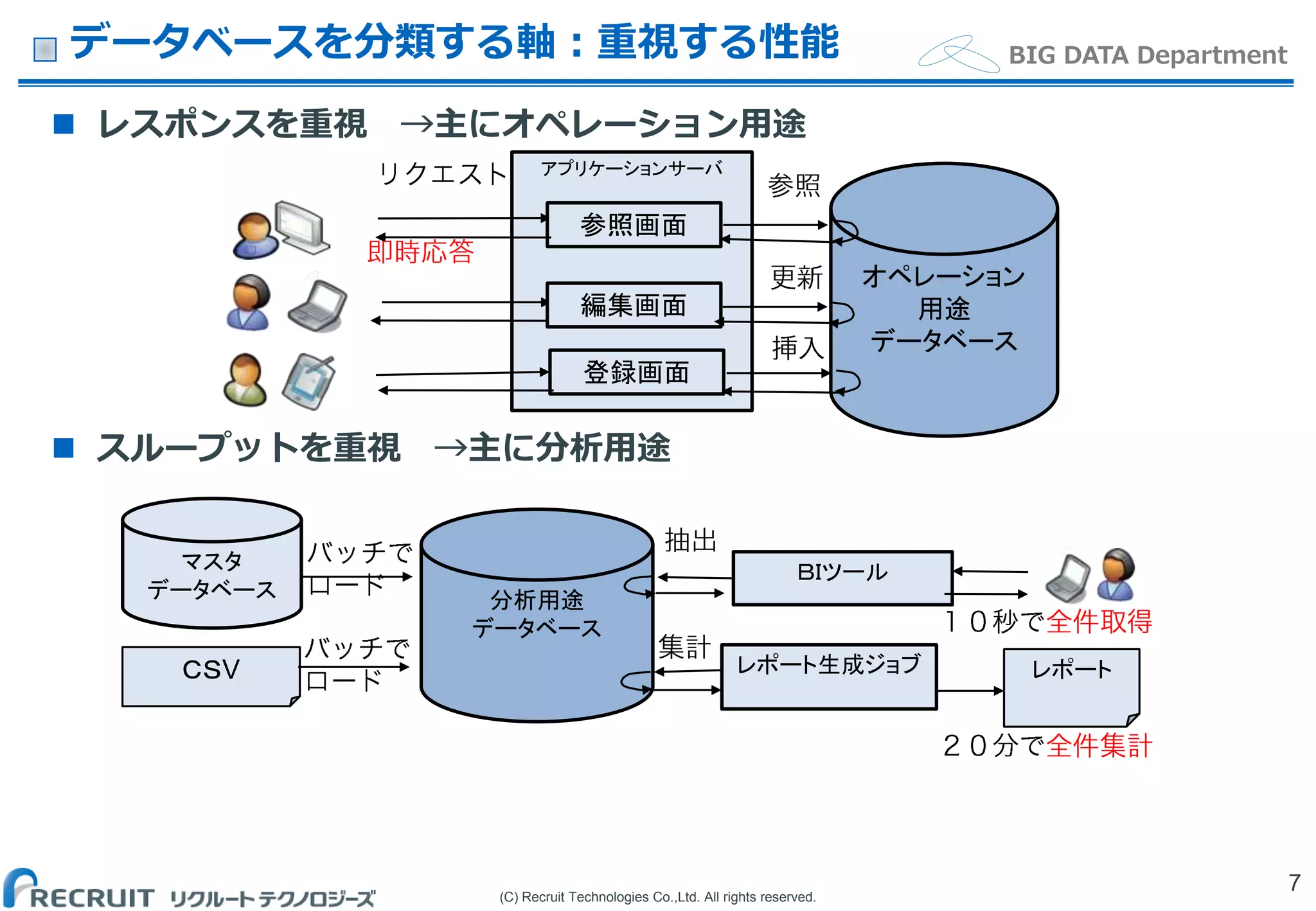 (C) Recruit Technologies Co.,Ltd. All rights reserved.
BIG DATA Departmentデータベースを分類する軸：重視する性能
7
 レスポンスを重視 →主にオペレーション用途
 スループットを重視 →主に分析用途
アプリケーションサーバ
オペレーション
用途
データベース
登録画面
参照画面
編集画面
マスタ
データベース
ＢＩツール
分析用途
データベース
レポート生成ジョブＣＳV レポート
 
