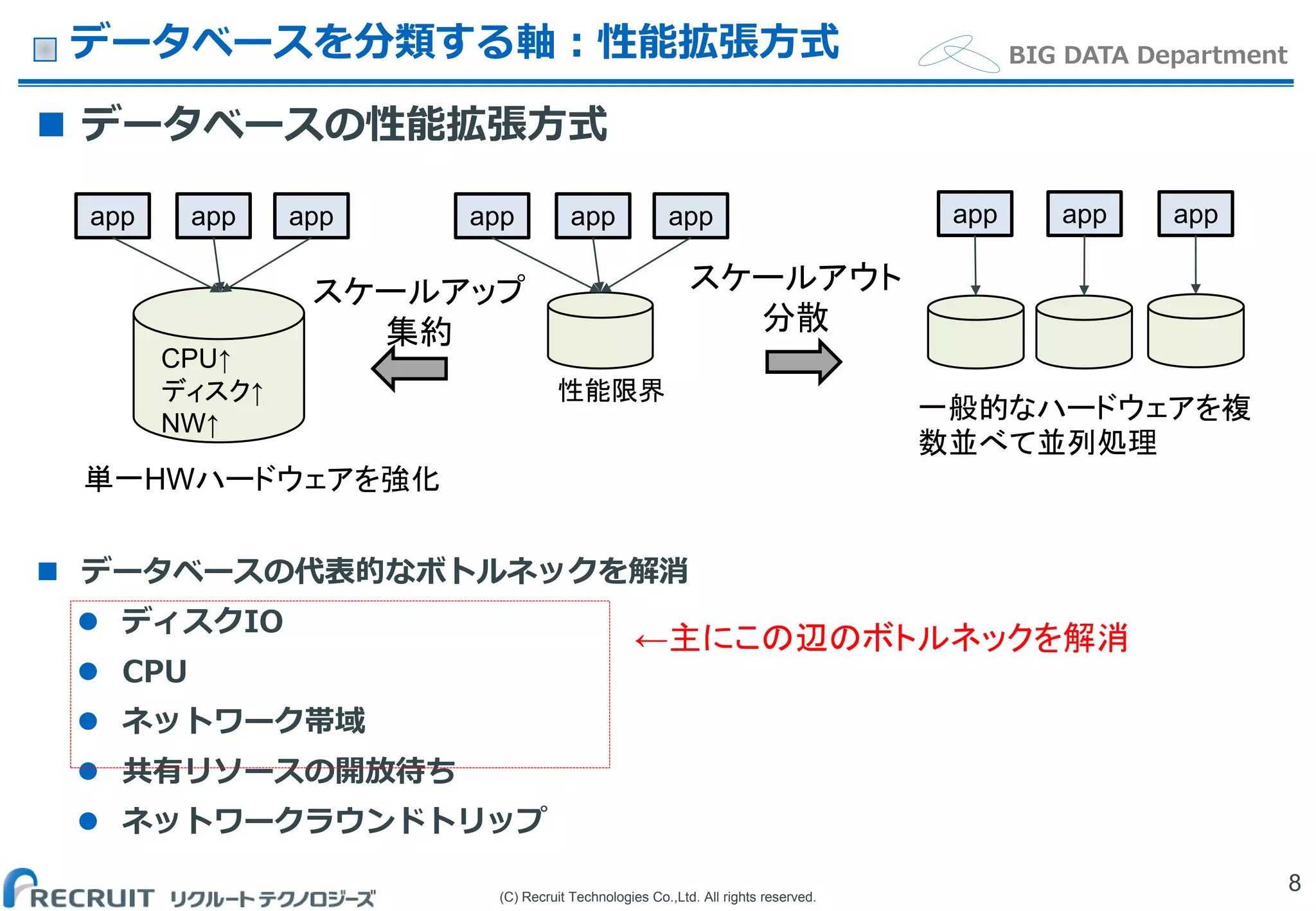 (C) Recruit Technologies Co.,Ltd. All rights reserved.
BIG DATA Departmentデータベースを分類する軸：性能拡張方式
 データベースの代表的なボトルネックを解消
 ディスクIO
 CPU
 ネットワーク帯域
 共有リソースの開放待ち
 ネットワークラウンドトリップ
8
スケールアップ
集約
スケールアウト
分散
app app app app app appapp app app
一般的なハードウェアを複
数並べて並列処理
単一HWハードウェアを強化
性能限界
CPU↑
ディスク↑
NW↑
 データベースの性能拡張方式
←主にこの辺のボトルネックを解消
 