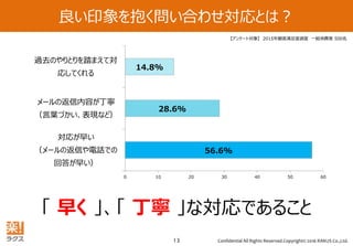 Confidential All Rights Reserved.Copyright© 2016 RAKUS Co.,Ltd.13
良い印象を抱く問い合わせ対応とは？
「 早く 」、「 丁寧 」な対応であること
56.6%
28.6%
14.8%
0 10 20 30 40 50 60
対応が早い
（メールの返信や電話での
回答が早い）
メールの返信内容が丁寧
（言葉づかい、表現など）
過去のやりとりを踏まえて対
応してくれる
【アンケート対象】 2015年顧客満足度調査 一般消費者 500名
 