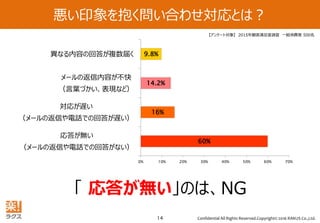 Confidential All Rights Reserved.Copyright© 2016 RAKUS Co.,Ltd.14
悪い印象を抱く問い合わせ対応とは？
「 応答が無い」のは、NG
【アンケート対象】 2015年顧客満足度調査 一般消費者 500名
60%
16%
14.2%
9.8%
0% 10% 20% 30% 40% 50% 60% 70%
応答が無い
（メールの返信や電話での回答がない）
対応が遅い
（メールの返信や電話での回答が遅い）
メールの返信内容が不快
（言葉づかい、表現など）
異なる内容の回答が複数届く
 