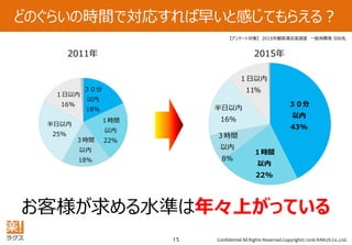 Confidential All Rights Reserved.Copyright© 2016 RAKUS Co.,Ltd.15
どのぐらいの時間で対応すれば早いと感じてもらえる？
お客様が求める水準は年々上がっている
【アンケート対象】 2015年顧客満足度調査 一般消費者 500名
３０分
以内
43%
１時間
以内
22%
３時間
以内
8%
半日以内
16%
１日以内
11%３０分
以内
18%
１時間
以内
22%３時間
以内
18%
半日以内
25%
１日以内
16%
2011年 2015年
 