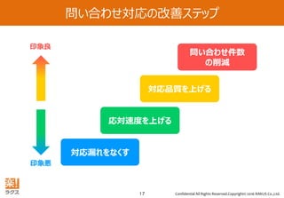 Confidential All Rights Reserved.Copyright© 2016 RAKUS Co.,Ltd.17
応答速度が遅い
対応漏れが多発対応漏れをなくす
応対速度を上げる
対応品質を上げる
問い合わせ件数
の削減
印象悪
印象良
問い合わせ対応の改善ステップ
 