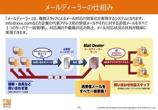Confidential All Rights Reserved.Copyright© 2016 RAKUS Co.,Ltd.25
「メールディーラー」は、複数スタッフによるメール対応の効率化を実現するシステムとなります。
info@xxx.comなどの企業の代表アドレス宛の受信メールやそれに対する送信メールをすべて
１つのサーバで一括管理し、対応漏れや重複対応の防止、メール対応状況の共有が簡単に
実現できます。
メールディーラーの仕組み
 