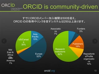 orcid.org 10
ORCID is community-driven
すでにORCIDメンバー加入機関は500を超え、
ORCID iDの取得やリンクを促すシステムは250以上あります。
Associatio
ns
7%
Funders
5%
Publishers
16%
Repositorie
s/Profile
organizatio
ns
10%
Research
institutions
62%
Asia
Pacific
15%
Europe
52%
Latin
America
1%
Mid
East &
Africa
2%
US/Canad
a
30%
 