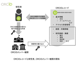 研究者
ORCIDメンバー機関
ORCID識別子の提示と
電子認証による許諾
ORCID識別子の取得
ORCIDレコードの管理
• 基本情報
• 氏名
• メールアドレス
など
• アクセス許諾管理
• 経歴・所属情報
• 研究業績・実績
• 論文
• 査読
• 助成金
• 特許 など
xxxx-xxxx-xxxx-xxxx
ORCIDレコード
業績等の書き込み
ORCIDレコードと研究者、ORCIDメンバー機関の関係
 