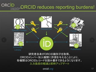 orcid.org 17
ORCID reduces reporting burdens!
University
Library
Funde
rs
Faculty Profiles
Researcher
Publishers
研究者自身がORCID識別子を取得、
ORCIDメンバー加入機関に許諾を与えることにより、
各機関はORCIDレコードを読み書きできるようになります。
入力負担の軽減と即時アップデート
 