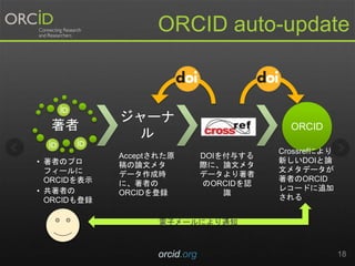 orcid.org 18
ORCID auto-update
著者
• 著者のプロ
フィールに
ORCIDを表示
• 共著者の
ORCIDも登録
ジャーナ
ル
Acceptされた原
稿の論文メタ
データ作成時
に、著者の
ORCIDを登録
Crossref
DOIを付与する
際に、論文メタ
データより著者
のORCIDを認
識
ORCID
Crossrefにより
新しいDOIと論
文メタデータが
著者のORCID
レコードに追加
される
電子メールにより通知
 