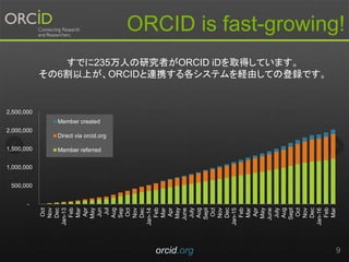 orcid.org 9
ORCID is fast-growing!
-
500,000
1,000,000
1,500,000
2,000,000
2,500,000
Oct
Nov
Dec
Jan-13
Feb
Mar
Apr
May
Jun
Jul
Aug
Sep
Oct
Nov
Dec
Jan-14
Feb
Mar
Apr
May
June
July
Aug
Sept
Oct
Nov
Dec
Jan-15
Feb
Mar
Apr
May
June
July
Aug
Sept
Oct
Nov
Dec
Jan-16
Feb
Mar
Member created
Direct via orcid.org
Member referred
すでに235万人の研究者がORCID iDを取得しています。
その6割以上が、ORCIDと連携する各システムを経由しての登録です。
 
