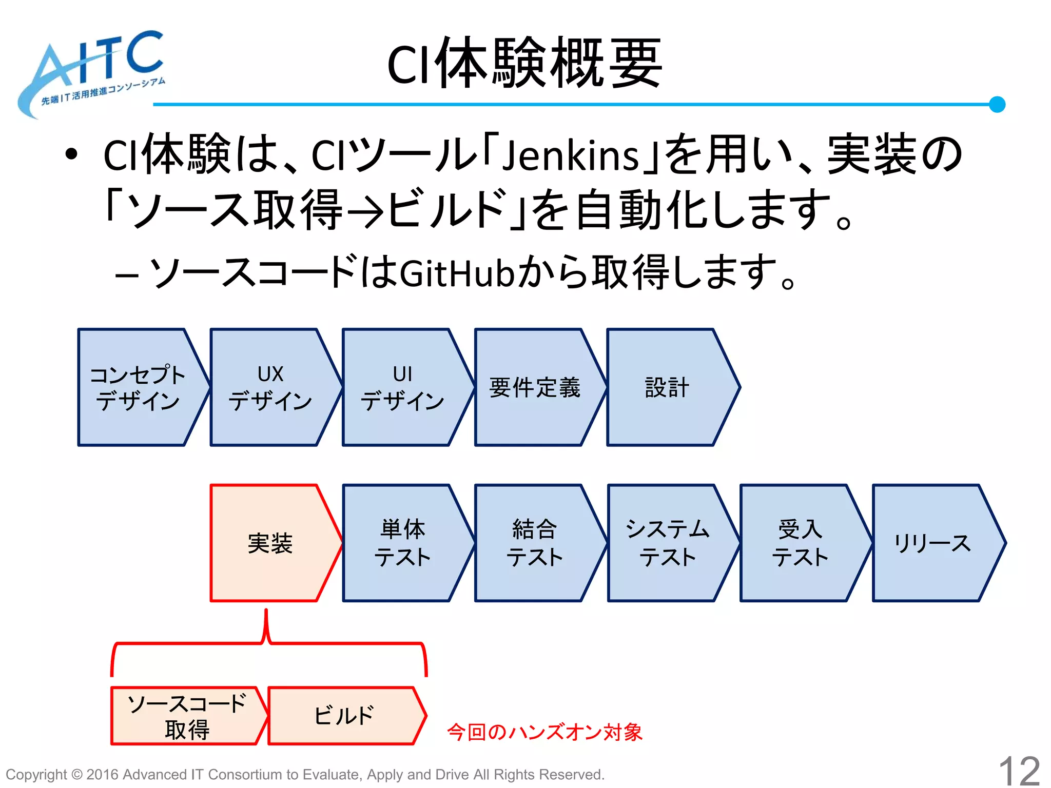 Copyright © 2016 Advanced IT Consortium to Evaluate, Apply and Drive All Rights Reserved.
CI体験概要
• CI体験は、CIツール「Jenkins」を用い、実装の
「ソース取得→ビルド」を自動化します。
– ソースコードはGitHubから取得します。
12
コンセプト
デザイン
UX
デザイン
UI
デザイン
要件定義 設計
実装
単体
テスト
結合
テスト
システム
テスト
受入
テスト
リリース
ソースコード
取得
ビルド
今回のハンズオン対象
 