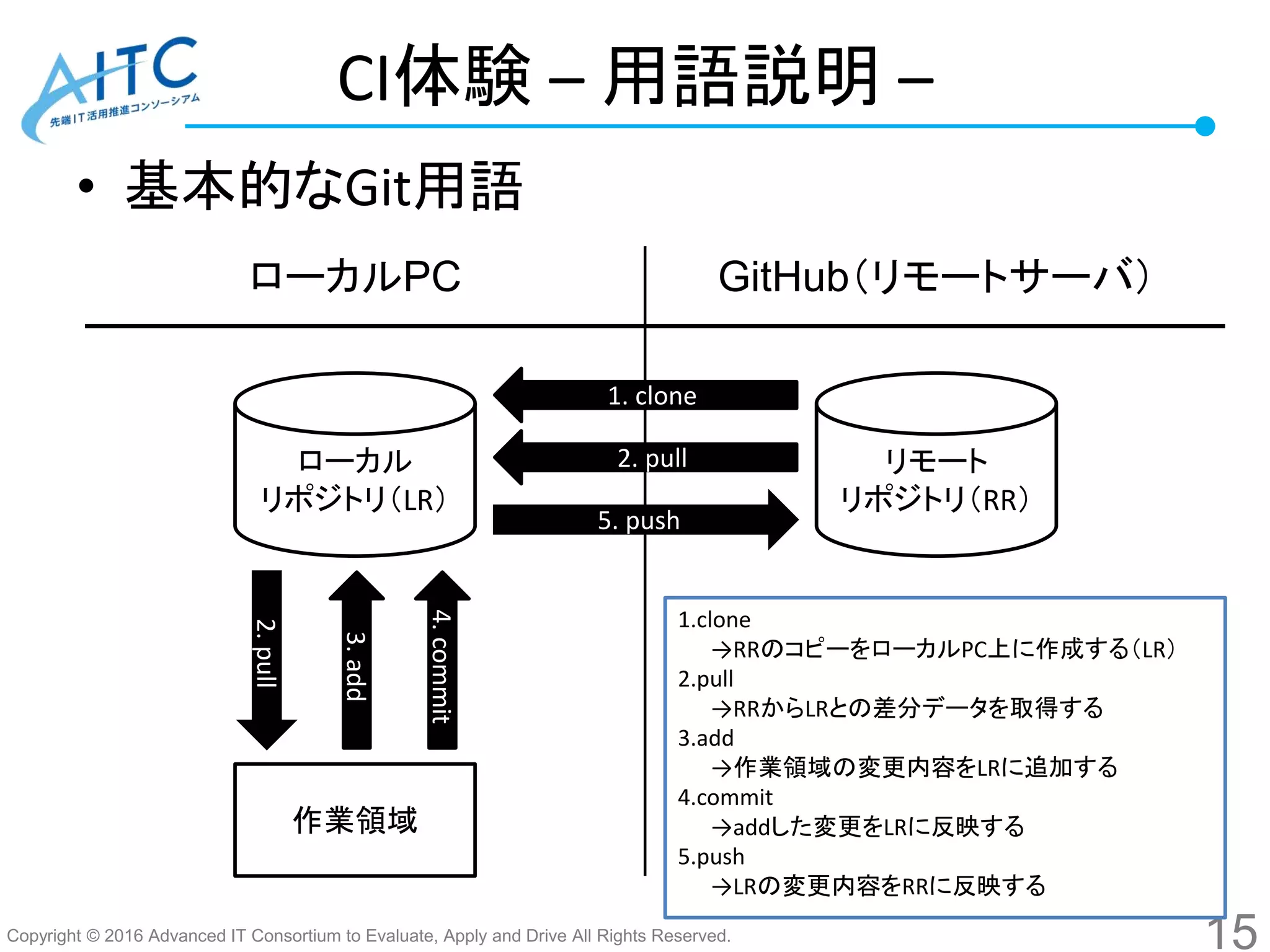 Copyright © 2016 Advanced IT Consortium to Evaluate, Apply and Drive All Rights Reserved.
CI体験 – 用語説明 –
• 基本的なGit用語
15
リモート
リポジトリ（RR）
ローカルPC GitHub（リモートサーバ）
ローカル
リポジトリ（LR）
作業領域
1. clone
2. pull
3.add
4.commit
5. push
1.clone
→RRのコピーをローカルPC上に作成する（LR）
2.pull
→RRからLRとの差分データを取得する
3.add
→作業領域の変更内容をLRに追加する
4.commit
→addした変更をLRに反映する
5.push
→LRの変更内容をRRに反映する
2.pull
 