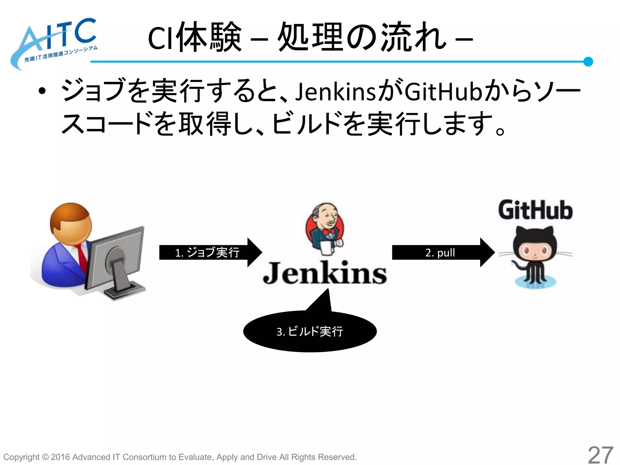 Copyright © 2016 Advanced IT Consortium to Evaluate, Apply and Drive All Rights Reserved.
CI体験 – 処理の流れ –
• ジョブを実行すると、JenkinsがGitHubからソー
スコードを取得し、ビルドを実行します。
27
1. ジョブ実行 2. pull
3. ビルド実行
 