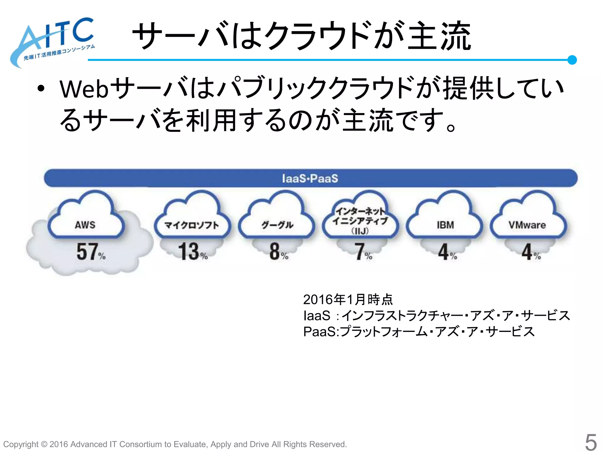 Copyright © 2016 Advanced IT Consortium to Evaluate, Apply and Drive All Rights Reserved.
サーバはクラウドが主流
• Webサーバはパブリッククラウドが提供してい
るサーバを利用するのが主流です。
5
2016年1月時点
IaaS ：インフラストラクチャー・アズ・ア・サービス
PaaS:プラットフォーム・アズ・ア・サービス
 