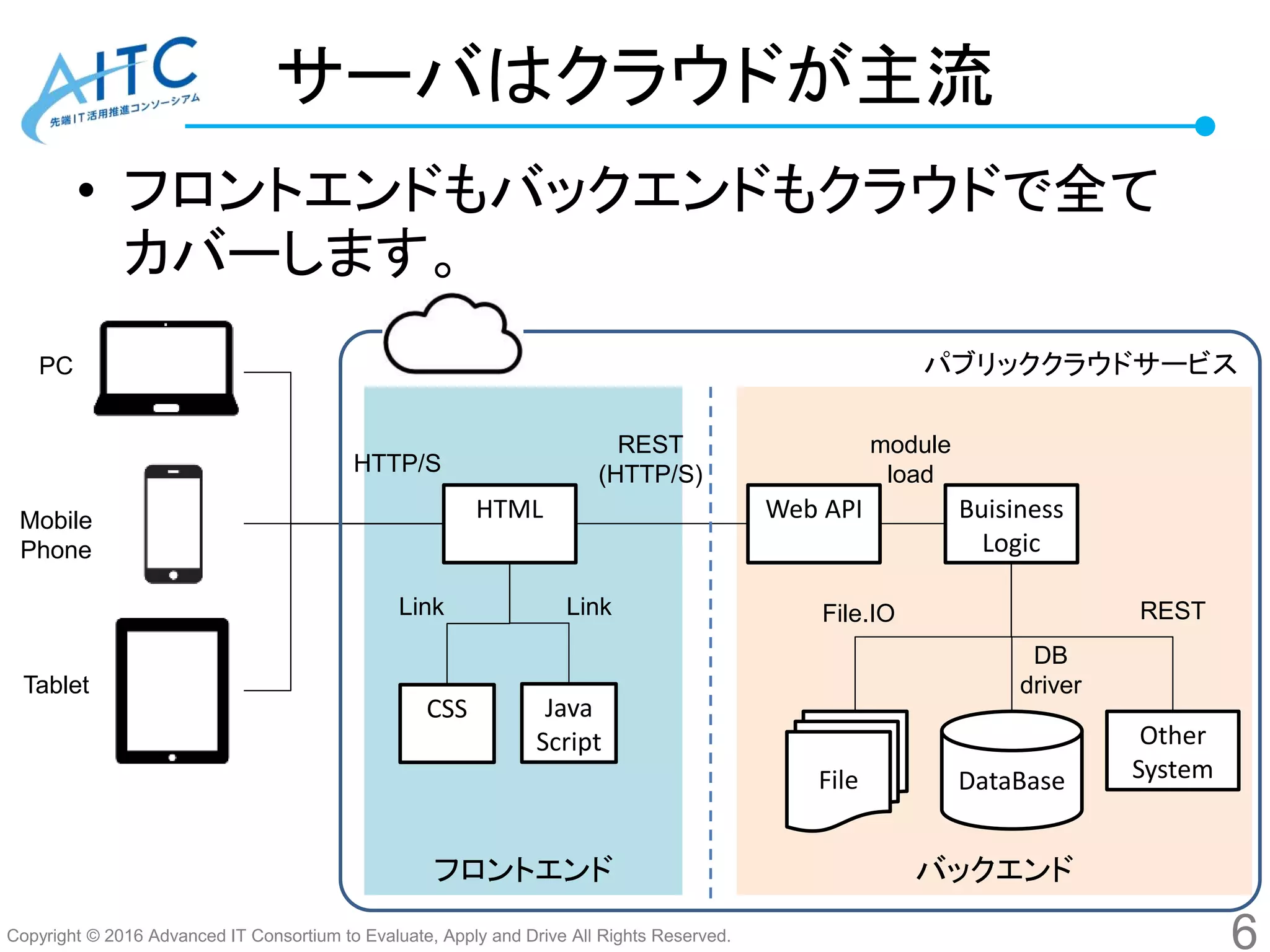 Copyright © 2016 Advanced IT Consortium to Evaluate, Apply and Drive All Rights Reserved.
フロントエンド バックエンド
• フロントエンドもバックエンドもクラウドで全て
カバーします。
サーバはクラウドが主流
6
PC
Mobile
Phone
Tablet
HTML
CSS Java
Script
REST
(HTTP/S)HTTP/S
Link Link
Web API Buisiness
Logic
DataBaseFile
Other
System
module
load
REST
DB
driver
File.IO
パブリッククラウドサービス
 