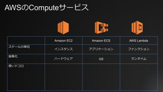 AWSのComputeサービス
Amazon EC2 Amazon ECS AWS Lambda
スケールの単位
インスタンス アプリケーション ファンクション
抽象化
ハードウェア OS ランタイム
使いドコロ
 