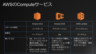 AWSのComputeサービス
Amazon EC2 Amazon ECS AWS Lambda
スケールの単位
インスタンス アプリケーション ファンクション
抽象化
ハードウェア OS ランタイム
使いドコロ • OS、ネットワーク、
ストレージのレベルで
構成を制御したい
• 好みのOSを利⽤した
い
• OS以上の全てを⾃分
でコントロールしたい
• サーバを⾃分で構成し
て実⾏したい
• アプリケーションの構
成を制御したい
• スケールを⾃分でコン
トロールしたい
• 必要なときだけコード
の実⾏を⾏いたい
• インフラの構成・管理
を⾏いたくない
 
