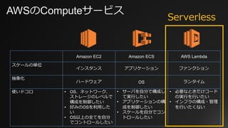 AWSのComputeサービス
Amazon EC2 Amazon ECS AWS Lambda
スケールの単位
インスタンス アプリケーション ファンクション
抽象化
ハードウェア OS ランタイム
使いドコロ • OS、ネットワーク、
ストレージのレベルで
構成を制御したい
• 好みのOSを利⽤した
い
• OS以上の全てを⾃分
でコントロールしたい
• サーバを⾃分で構成し
て実⾏したい
• アプリケーションの構
成を制御したい
• スケールを⾃分でコン
トロールしたい
• 必要なときだけコード
の実⾏を⾏いたい
• インフラの構成・管理
を⾏いたくない
Serverless
 