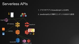 Serverless APIs
Lambda
API Gateway
その他AWSサービス
S3
CloudFront
1. ブラウザアプリはJavaScriptによるSPA
2. JavaScriptおよび静的コンテンツはS3から配信
DynamoDB
Cognito
2
1
 