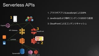 Serverless APIs
Lambda
API Gateway
その他AWSサービス
S3
CloudFront
1. ブラウザアプリはJavaScriptによるSPA
2. JavaScriptおよび静的コンテンツはS3から配信
3. CloudFrontによるコンテンツキャッシュ
DynamoDB
Cognito
2
3
1
 