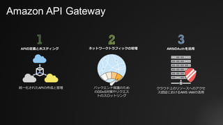 Amazon API Gateway
統⼀化されたAPIの作成と管理
APIの定義とホスティング
クラウド上のリソースへのアクセ
ス認証におけるAWS IAMの活⽤
AWSのAuthを活⽤
バックエンド保護のため
のDDoS対策やリクエス
トのスロットリング
ネットワークトラフィックの管理
 